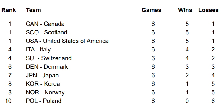 Mistrzostwa Świata Juniorów w curlingu - Taarnby - Tabela - 6 sesja