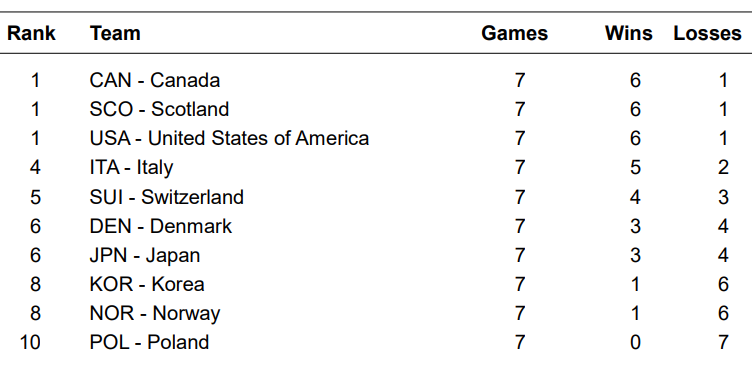 Mistrzostwa Świata Juniorów w curlingu - Taarnby - Tabela - 7 sesja