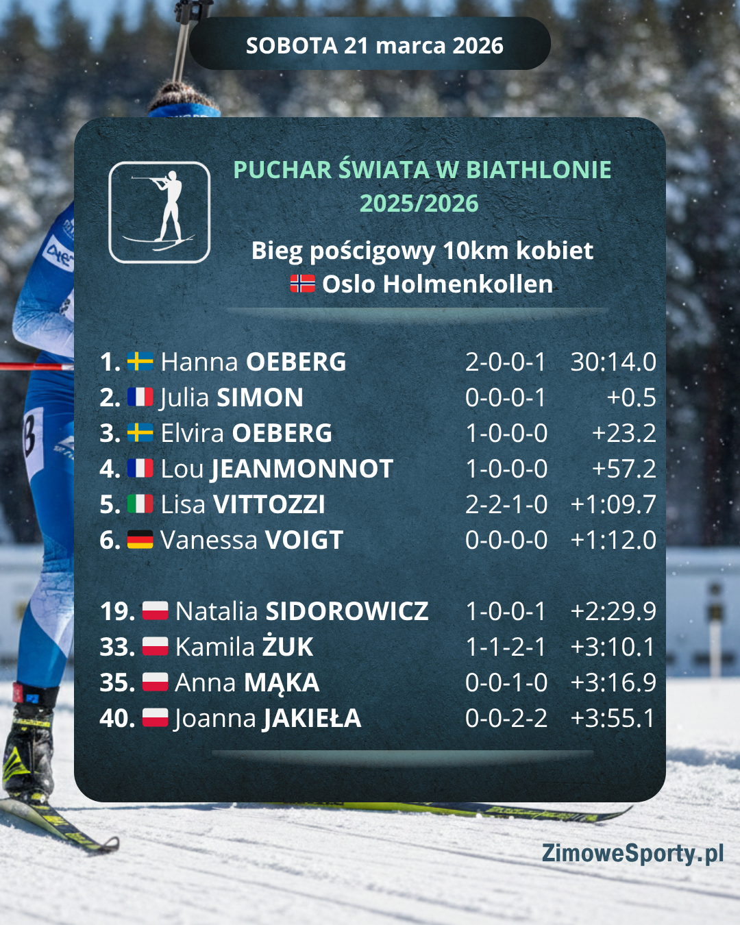 Bieg pościgowy 10km kobiet