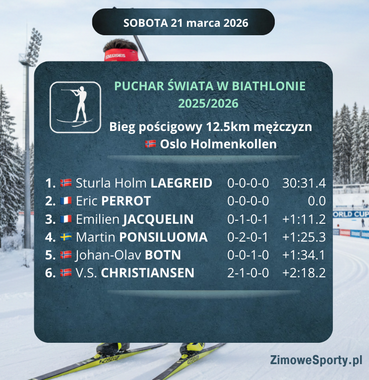 Bieg pościgowy 12.5km mężczyzn