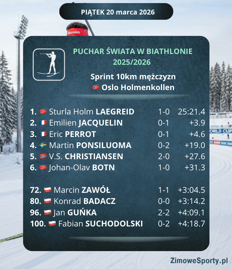 Sprint 10km mężczyzn