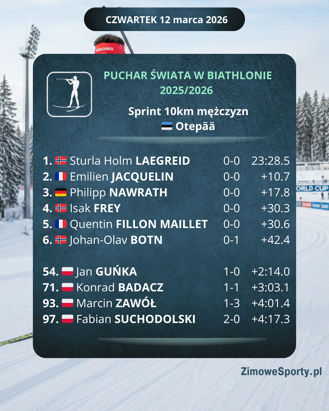 Sprint 10km mężczyzn