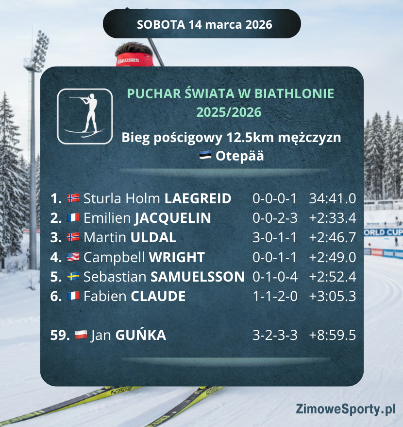Bieg pościgowy 12.5km mężczyzn