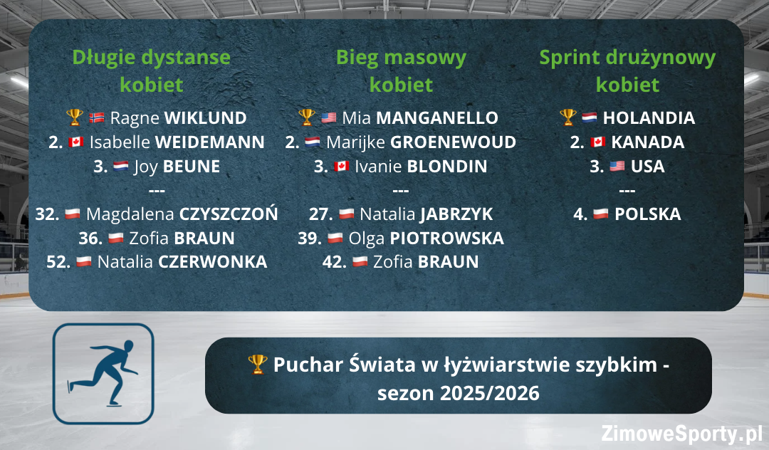 Klasyfikacja końcowa Pucharu Świata w łyżwiarstwie szybkim - sezon 2025/2026