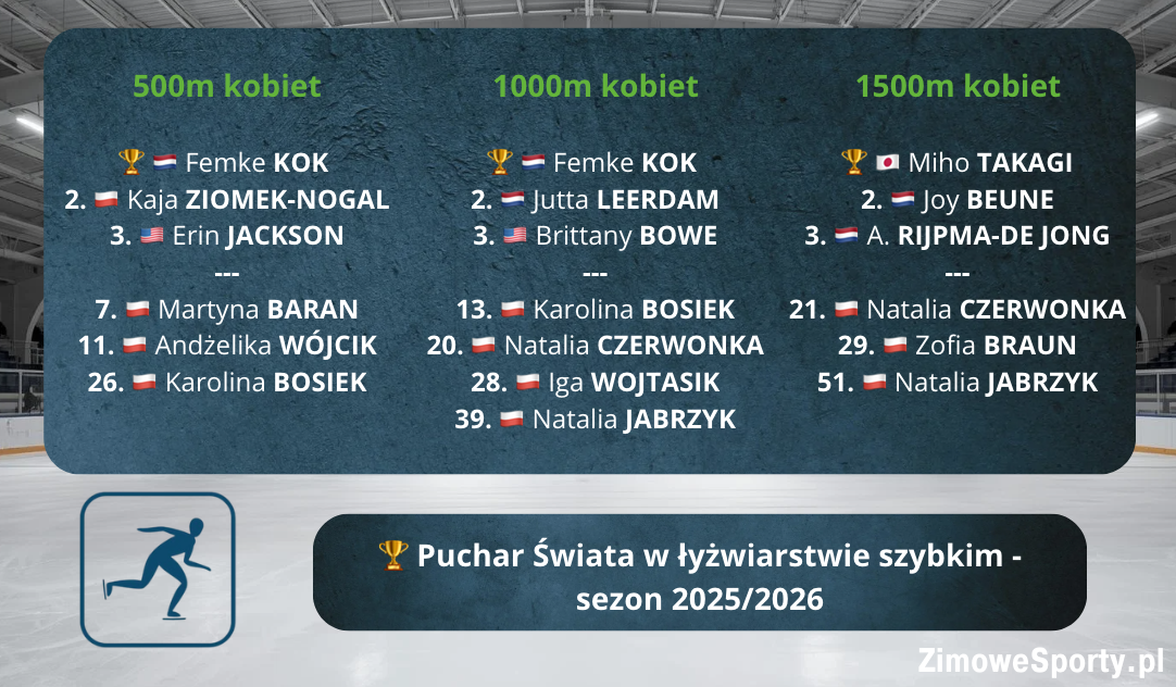 Klasyfikacja końcowa Pucharu Świata w łyżwiarstwie szybkim - sezon 2025/2026