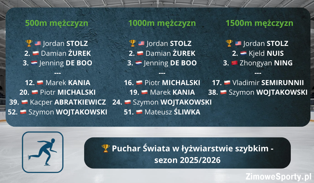 Klasyfikacja końcowa Pucharu Świata w łyżwiarstwie szybkim - sezon 2025/2026