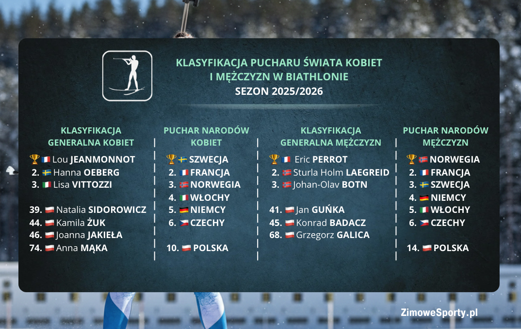 Klasyfikacja końcowa Pucharu Świata w biathlonie - sezon 2025/2026