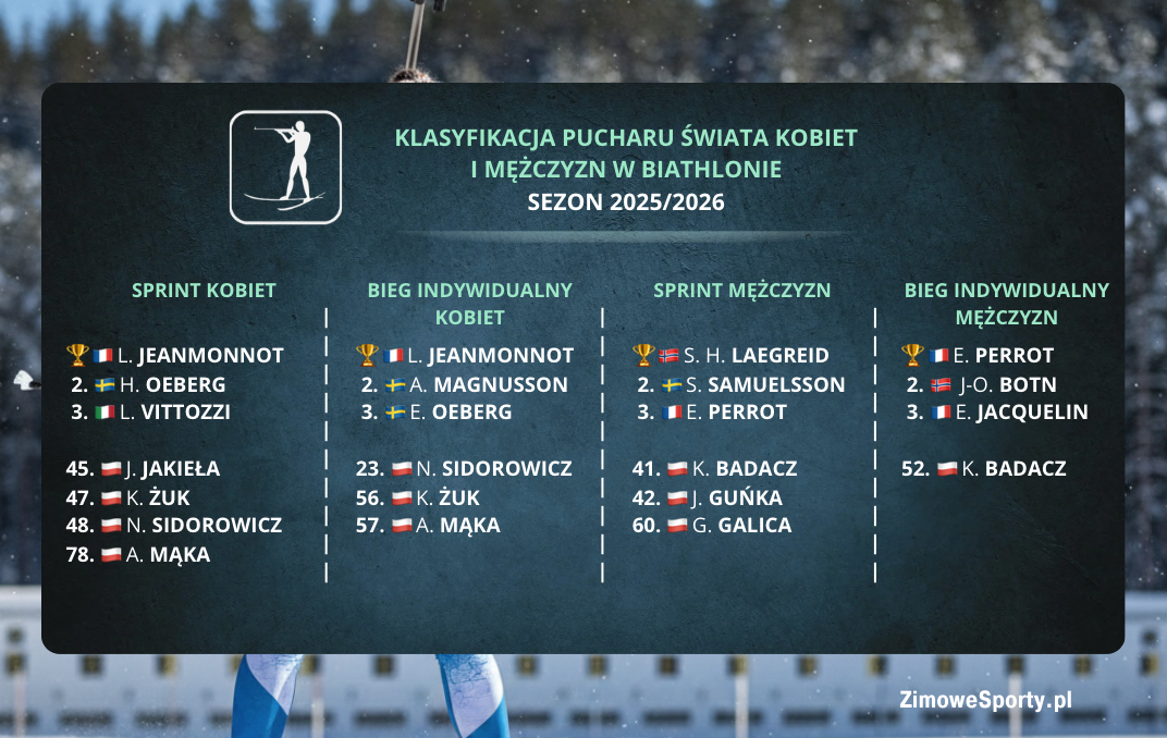 Klasyfikacja końcowa Pucharu Świata w biathlonie - sezon 2025/2026