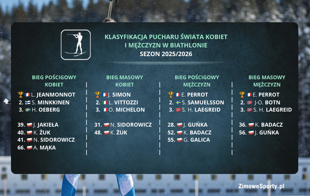 Klasyfikacja końcowa Pucharu Świata w biathlonie - sezon 2025/2026