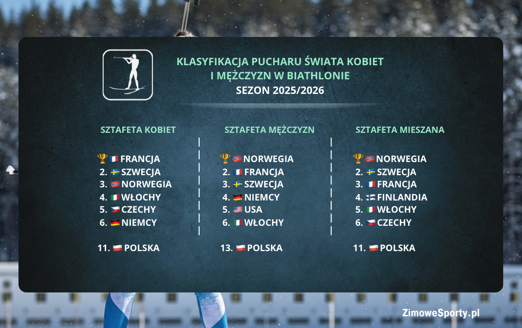 Klasyfikacja końcowa Pucharu Świata w biathlonie - sezon 2025/2026