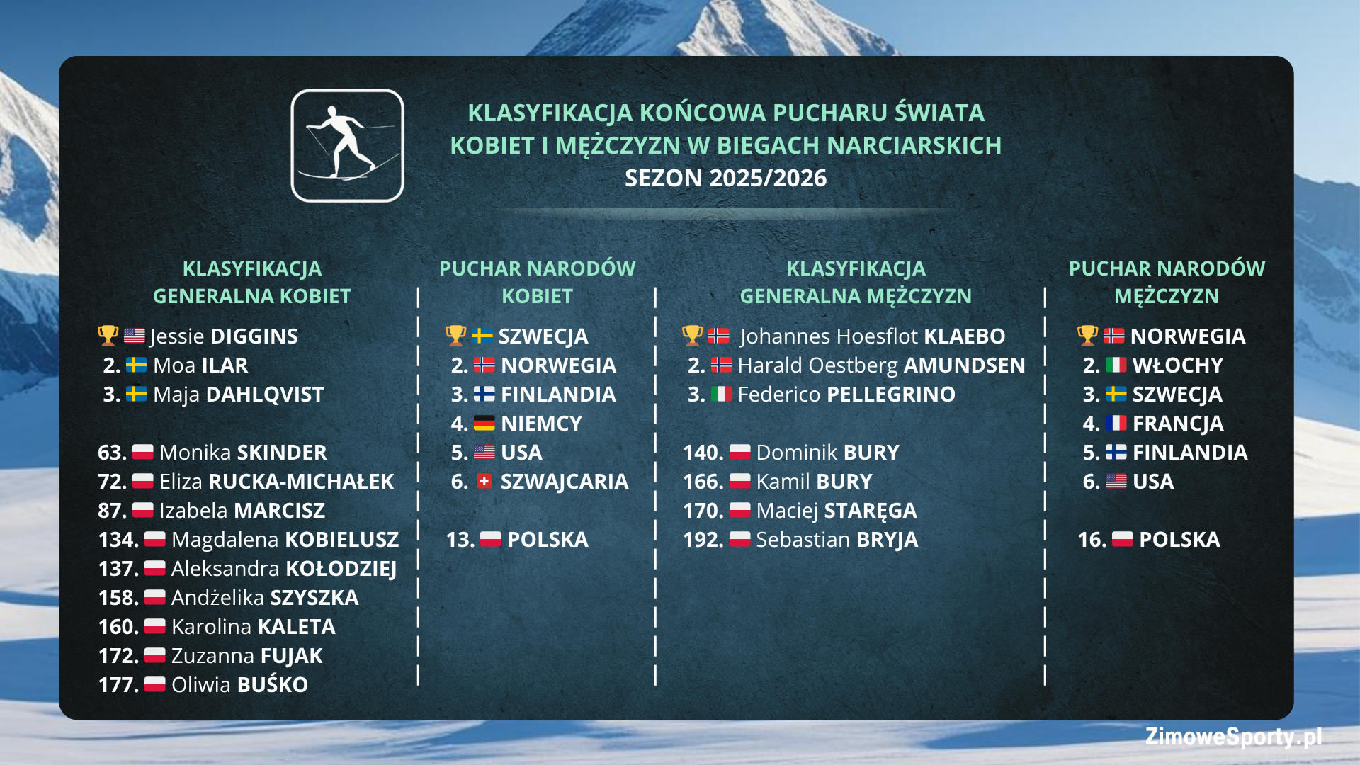 Klasyfikacja końcowa Pucharu Świata w biegach narciarskich - sezon 2025/2026