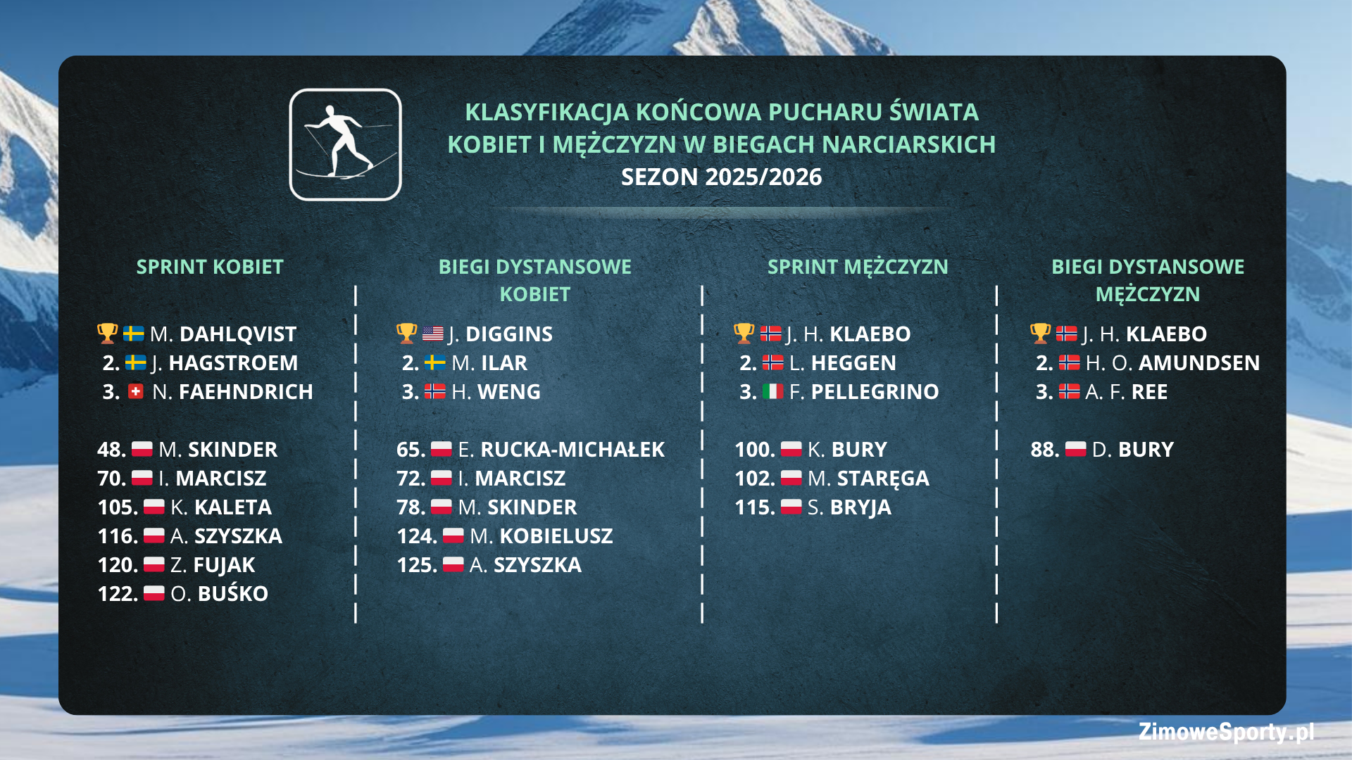 Klasyfikacja końcowa Pucharu Świata w biegach narciarskich - sezon 2025/2026