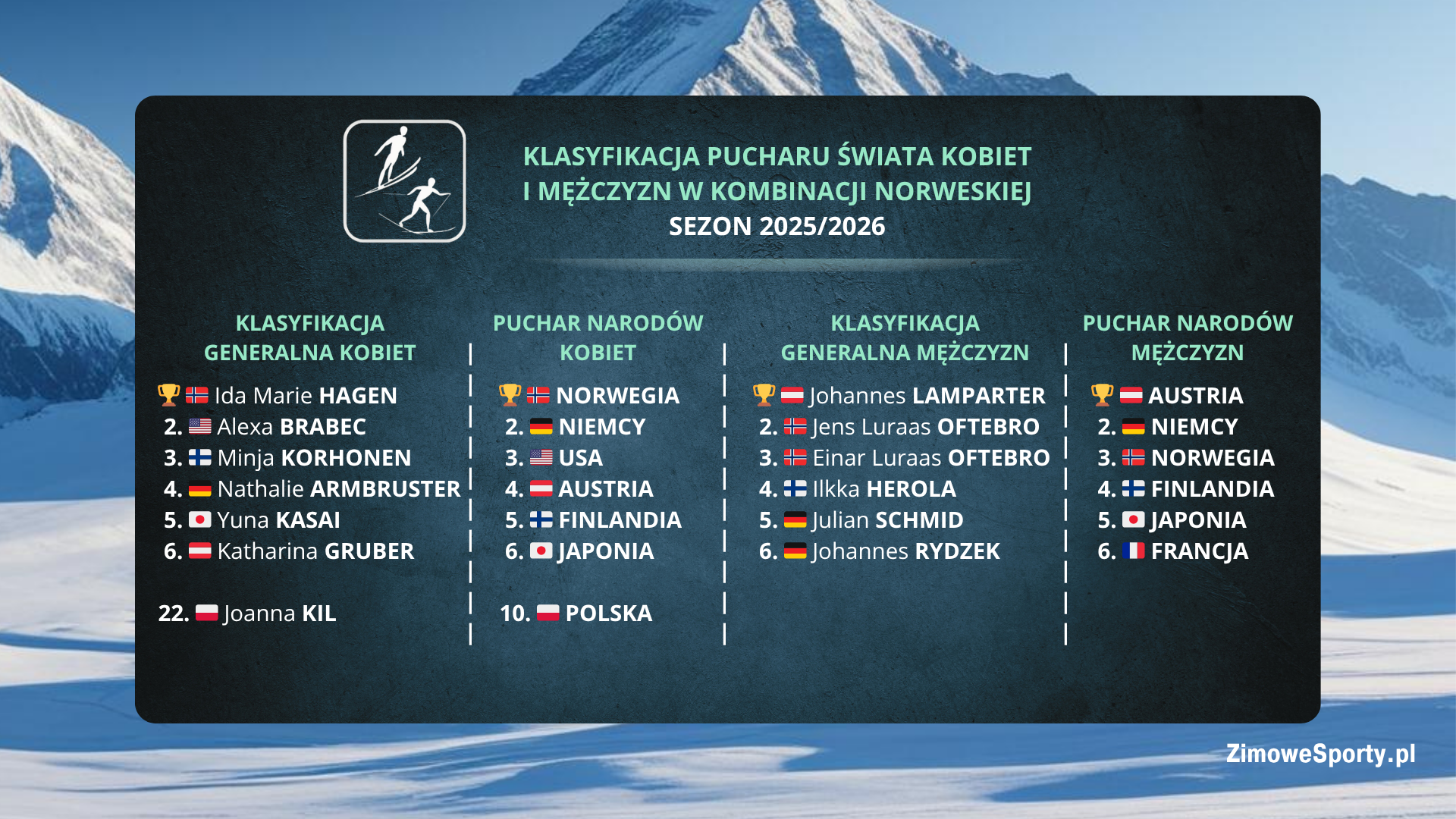Klasyfikacja końcowa Pucharu Świata w kombinacji norweskiej - sezon 2025/2026
