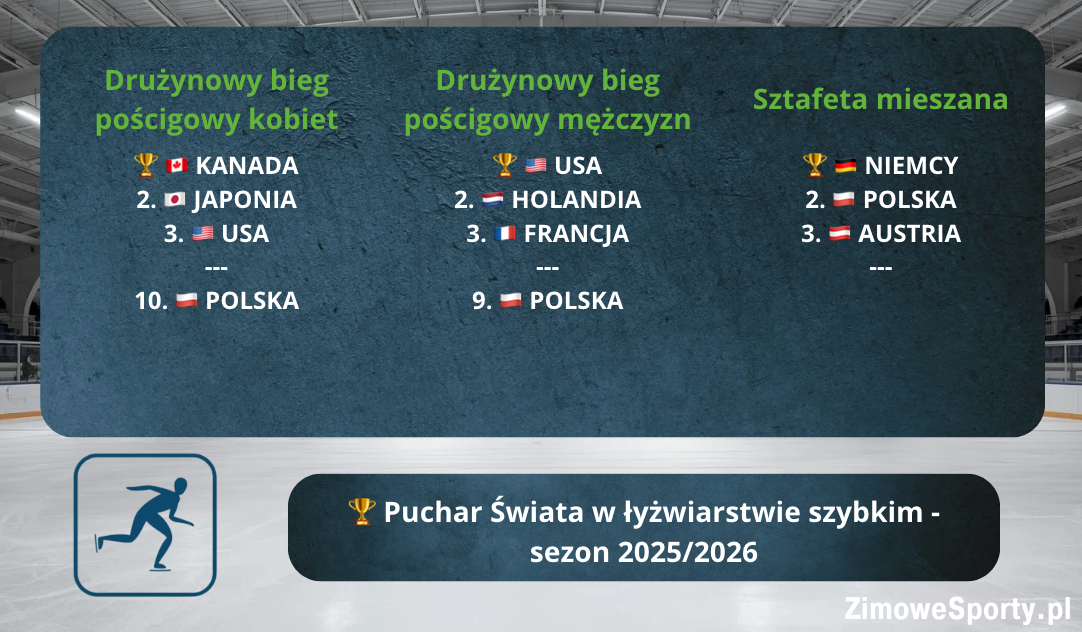 Klasyfikacja końcowa Pucharu Świata w łyżwiarstwie szybkim - sezon 2025/2026