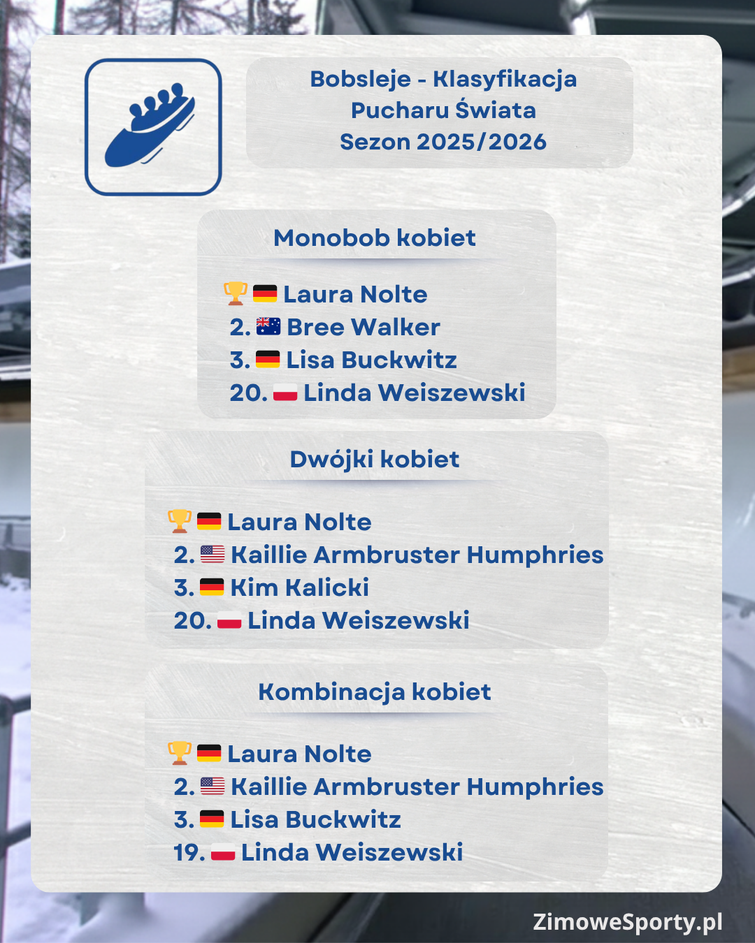 Klasyfikacja końcowa Pucharu Świata w bobslejach i skeletonie - sezon 2025/2026