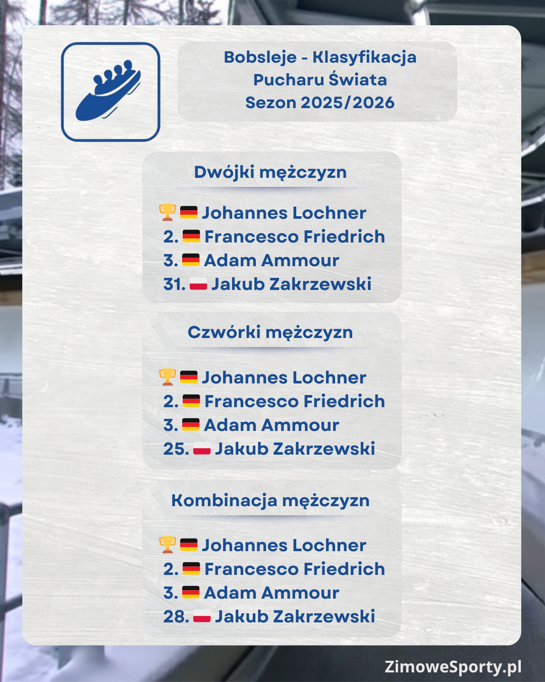 Klasyfikacja końcowa Pucharu Świata w bobslejach i skeletonie - sezon 2025/2026