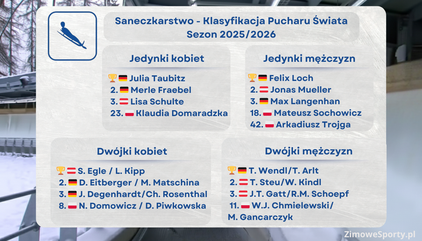 Klasyfikacja końcowa Pucharu Świata w saneczkarstwie - sezon 2025/2026