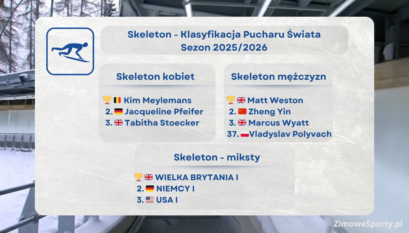 Klasyfikacja końcowa Pucharu Świata w bobslejach i skeletonie - sezon 2025/2026