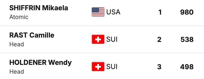 Klasyfikacja końcowa kobiet w slalomie - sezon 2025/2026