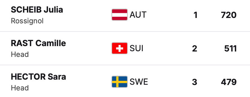 Klasyfikacja końcowa kobiet w slalomie gigancie - sezon 2025/2026