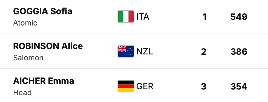 Klasyfikacja końcowa kobiet w supergigancie - sezon 2025/2026