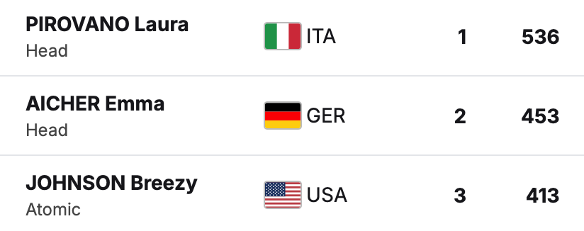 Klasyfikacja końcowa kobiet w zjeździe - sezon 2025/2026