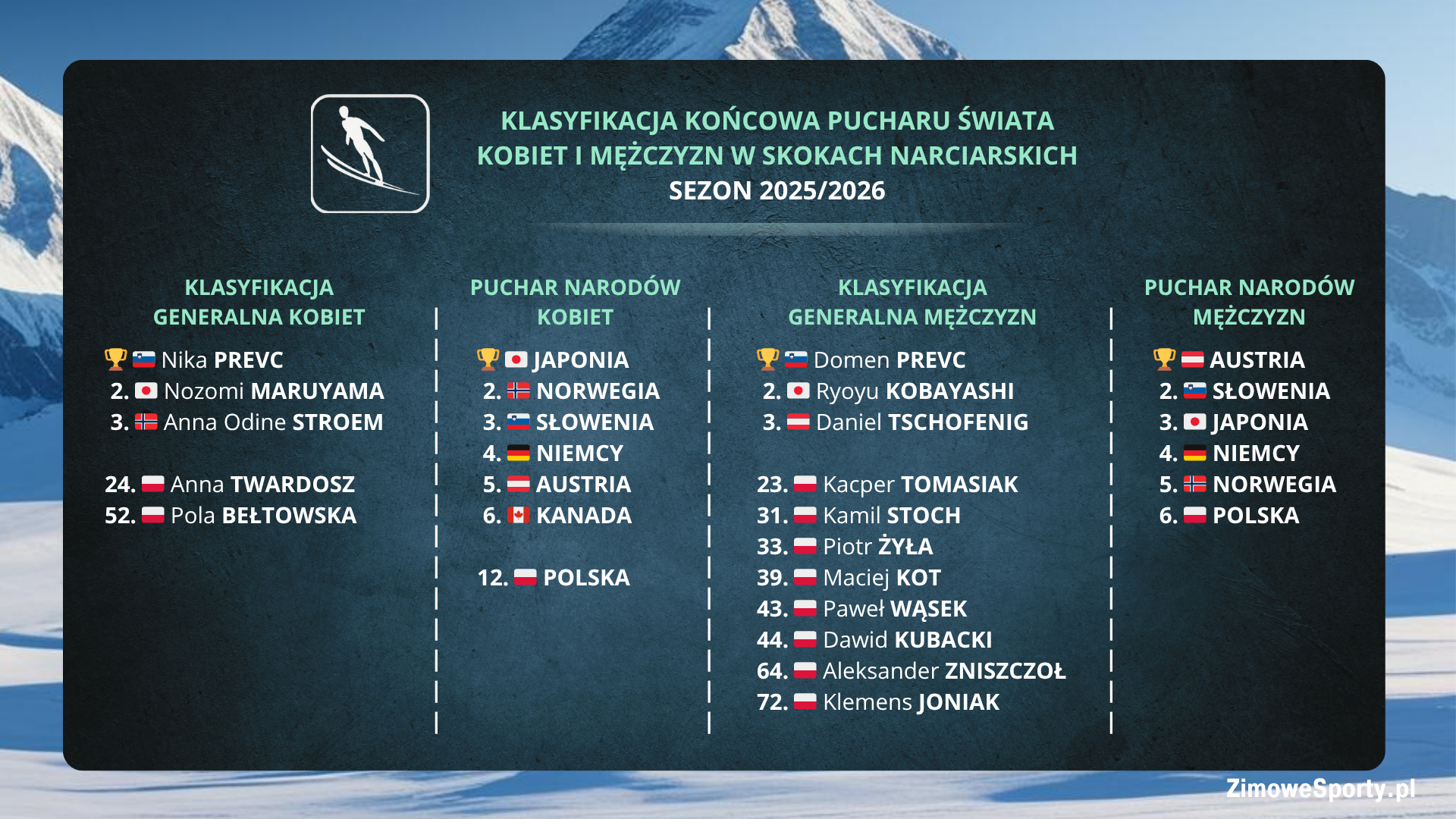 Klasyfikacja końcowa Pucharu Świata w skokach narciarskich - sezon 2025/2026