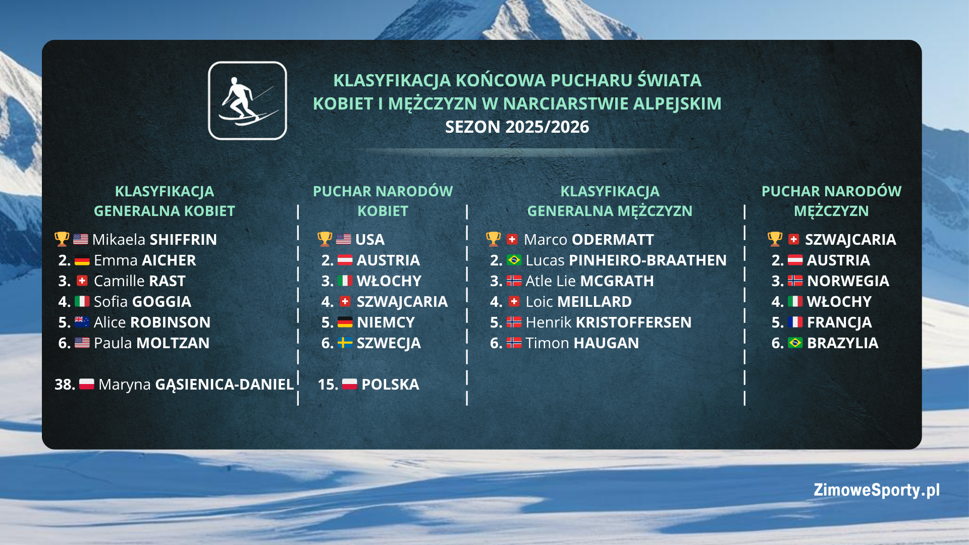 Klasyfikacja końcowa Pucharu Świata w narciarstwie alpejskim - sezon 2025/2026