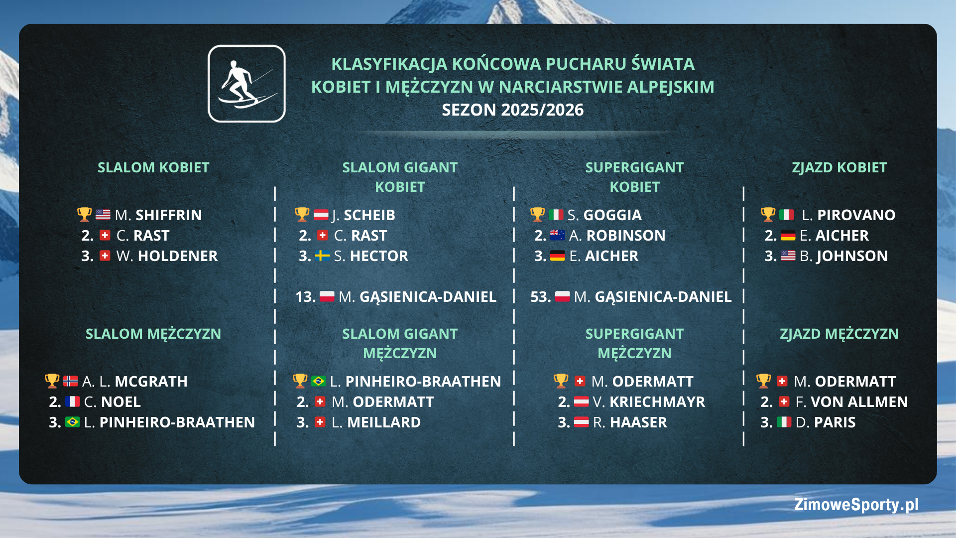 Klasyfikacja końcowa Pucharu Świata w narciarstwie alpejskim - sezon 2025/2026 - podział na konkurencje