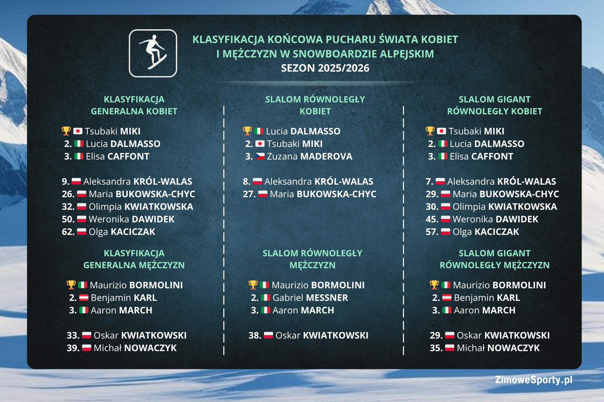 Klasyfikacja końcowa Pucharu Świata w snowboardzie alpejskim - sezon 2025/2026