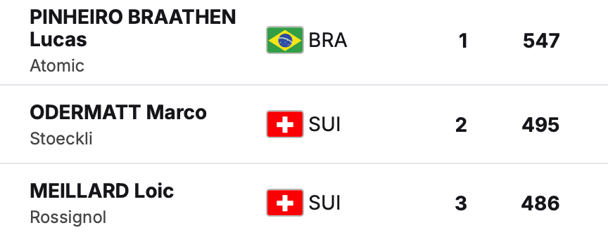 Klasyfikacja końcowa mężczyzn w slalomie gigancie - sezon 2025/2026