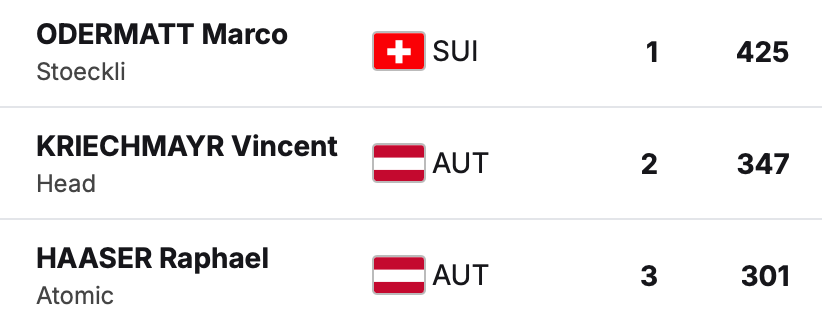 Klasyfikacja końcowa mężczyzn w supergigancie - sezon 2025/2026