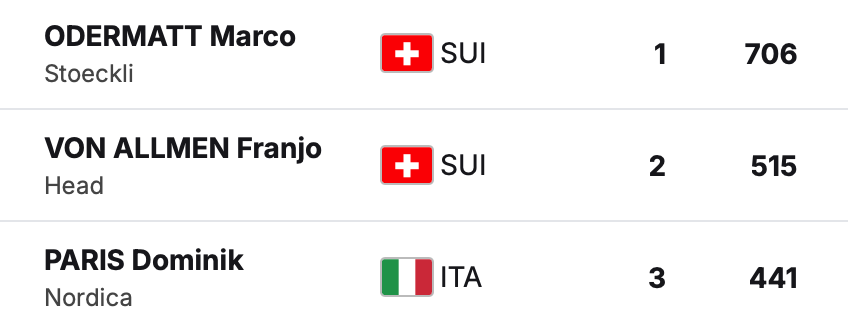 Klasyfikacja końcowa mężczyzn w zjeździe - sezon 2025/2026