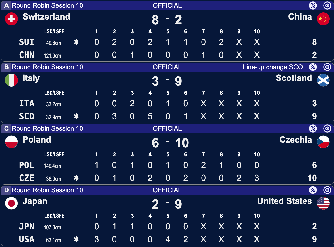 Mistrzostwa Świata mężczyzn w curlingu - Ogden - 10 sesja