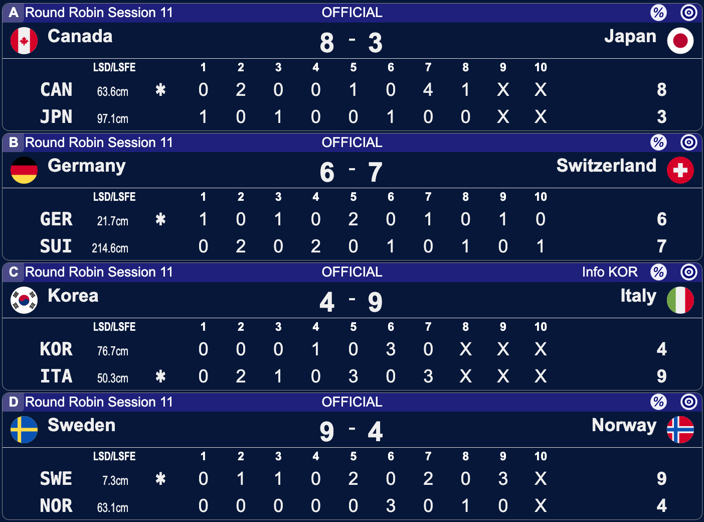Mistrzostwa Świata mężczyzn w curlingu - Ogden - 11 sesja