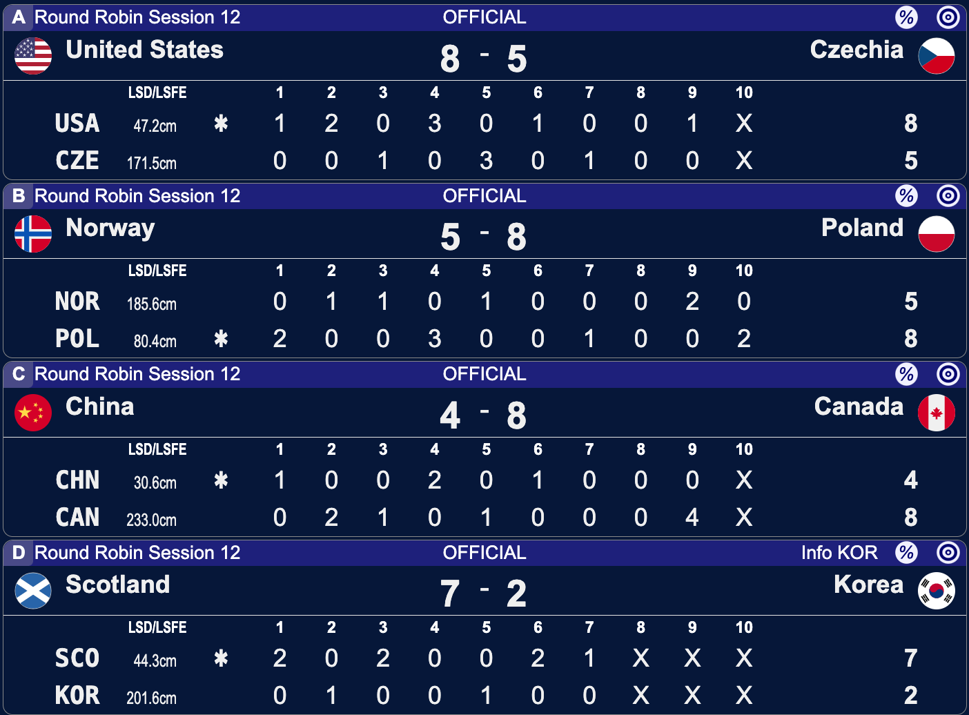 Mistrzostwa Świata mężczyzn w curlingu - Ogden - 12 sesja