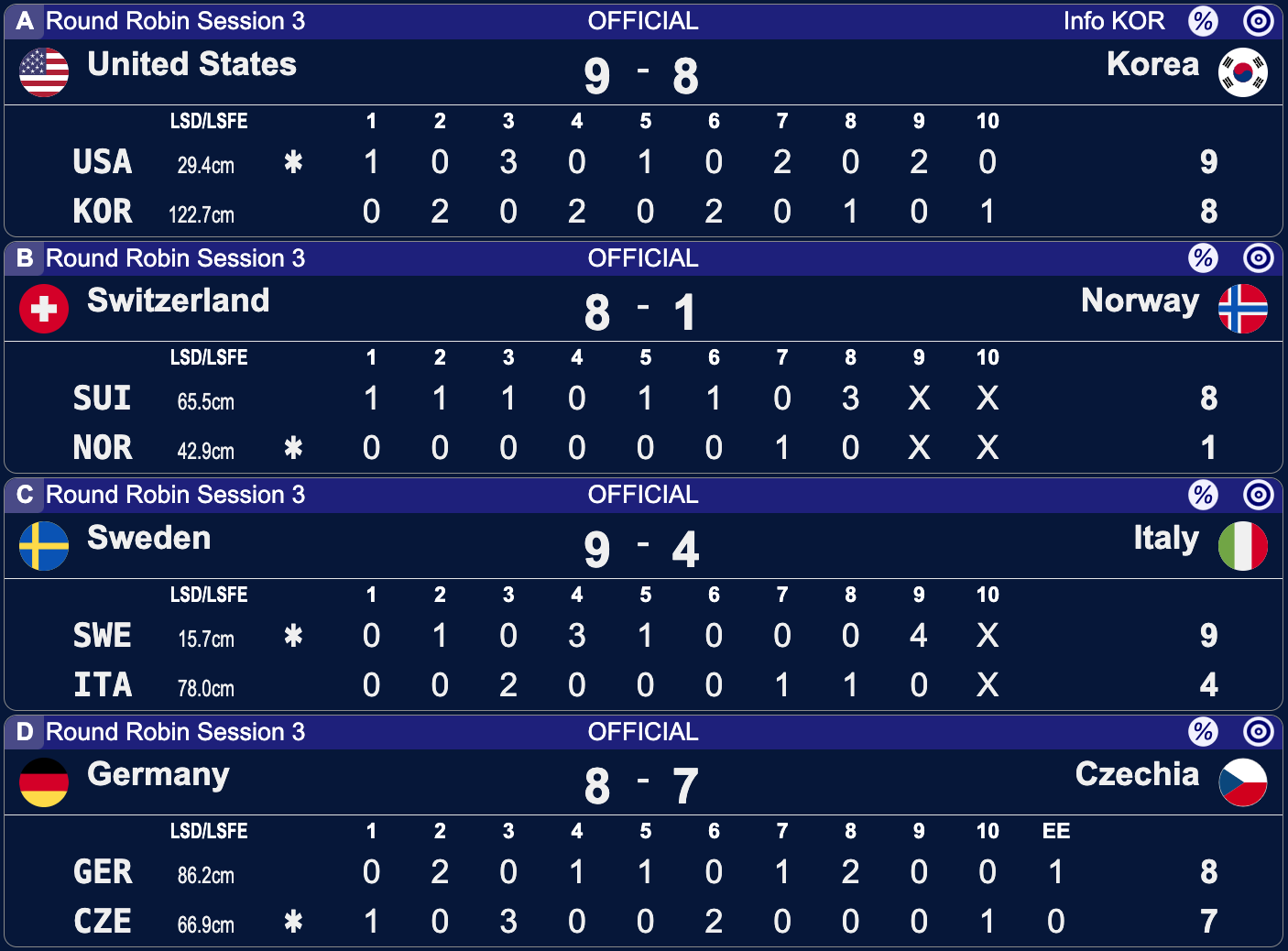 Mistrzostwa Świata mężczyzn w curlingu - Ogden - 3 sesja