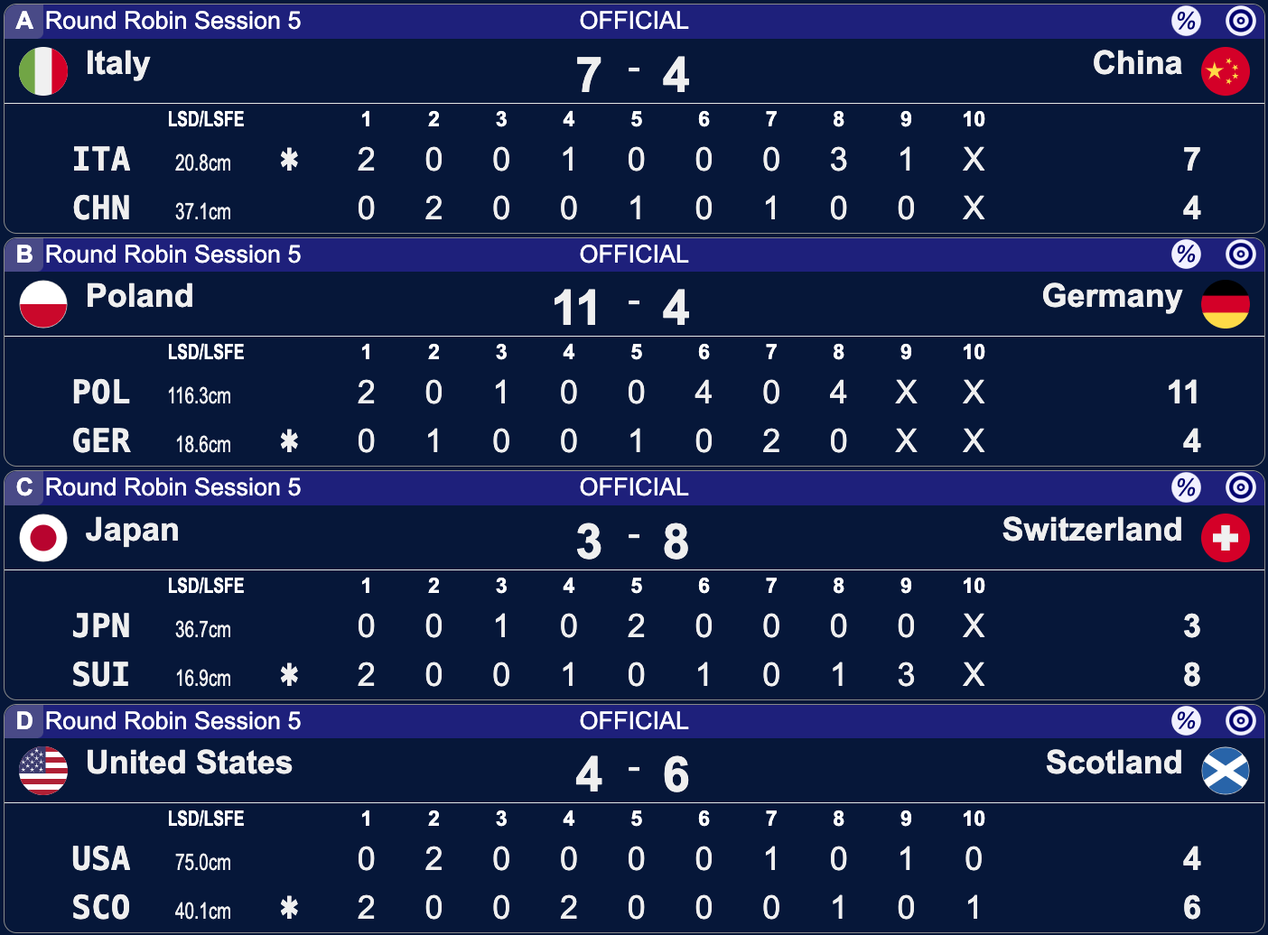 Mistrzostwa Świata mężczyzn w curlingu - Ogden - 5 sesja