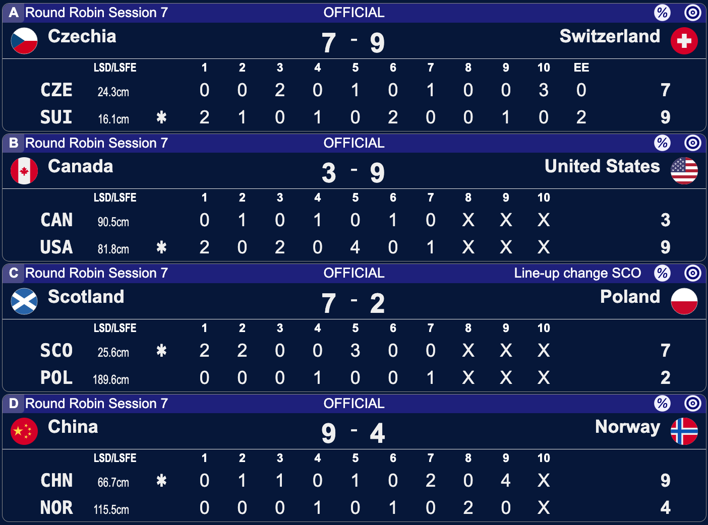 Mistrzostwa Świata mężczyzn w curlingu - Ogden - 7 sesja