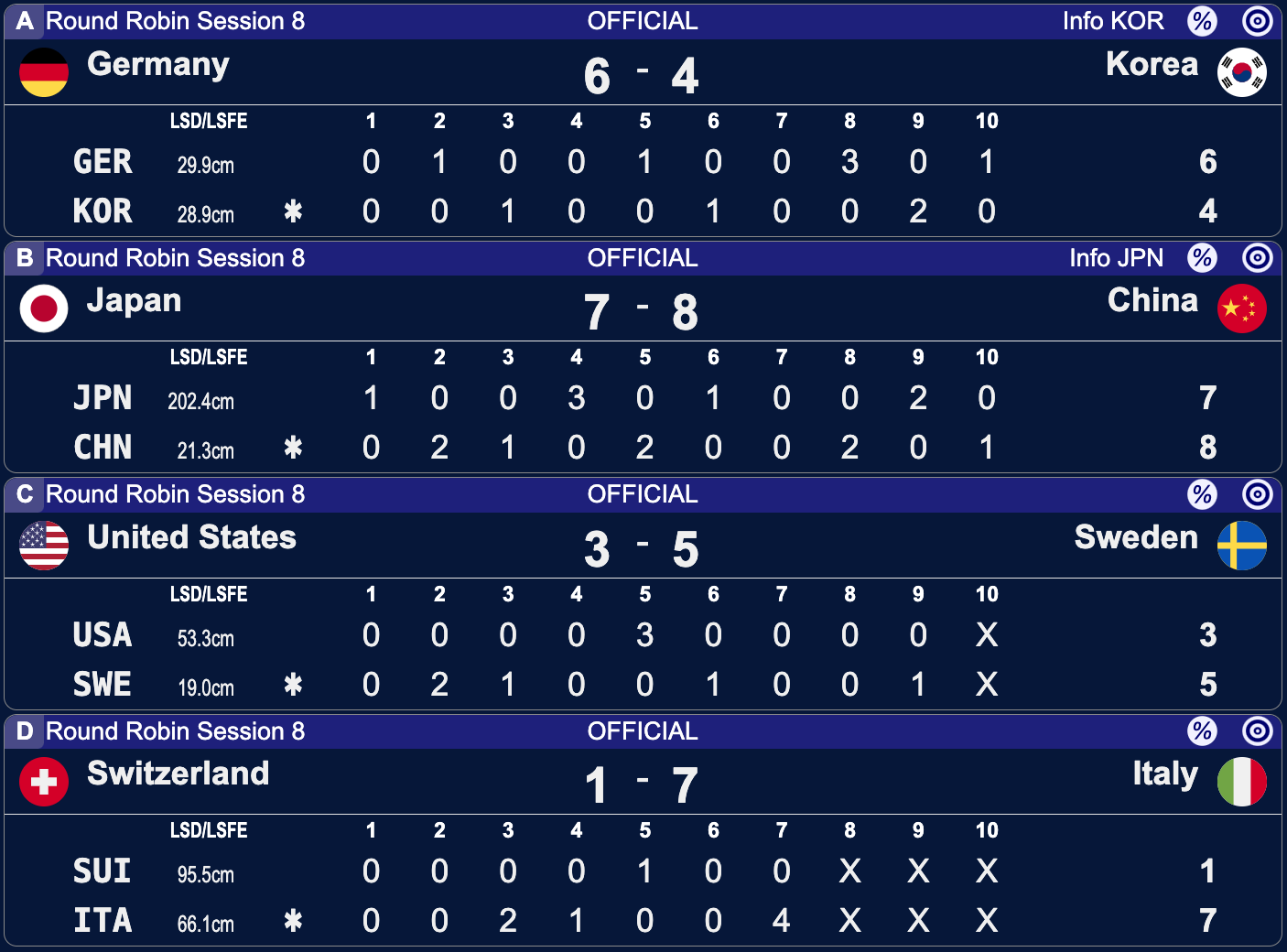 Mistrzostwa Świata mężczyzn w curlingu - Ogden - 8 sesja