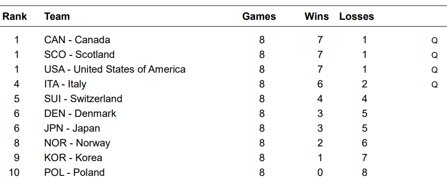 Mistrzostwa Świata Juniorów w curlingu - Taarnby - Tabela - 8 sesja