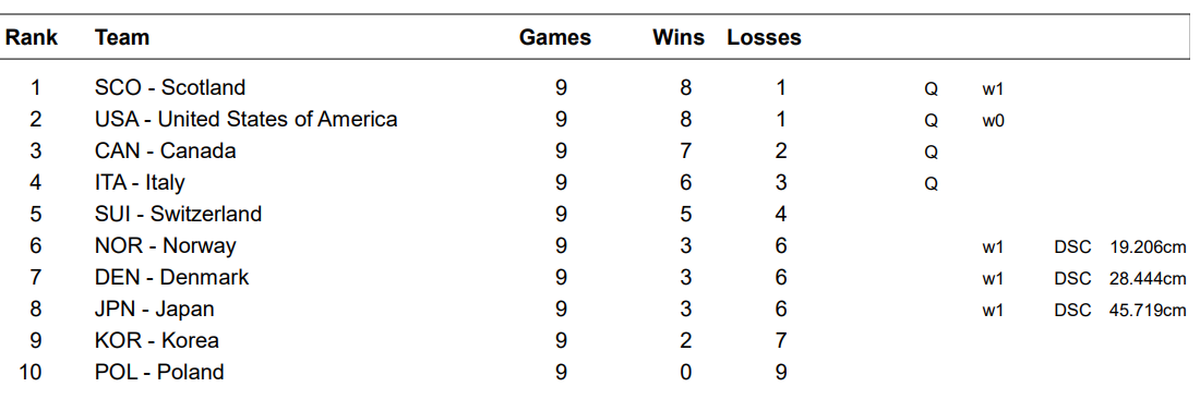 Mistrzostwa Świata Juniorów w curlingu - Taarnby - Tabela - 9 sesja