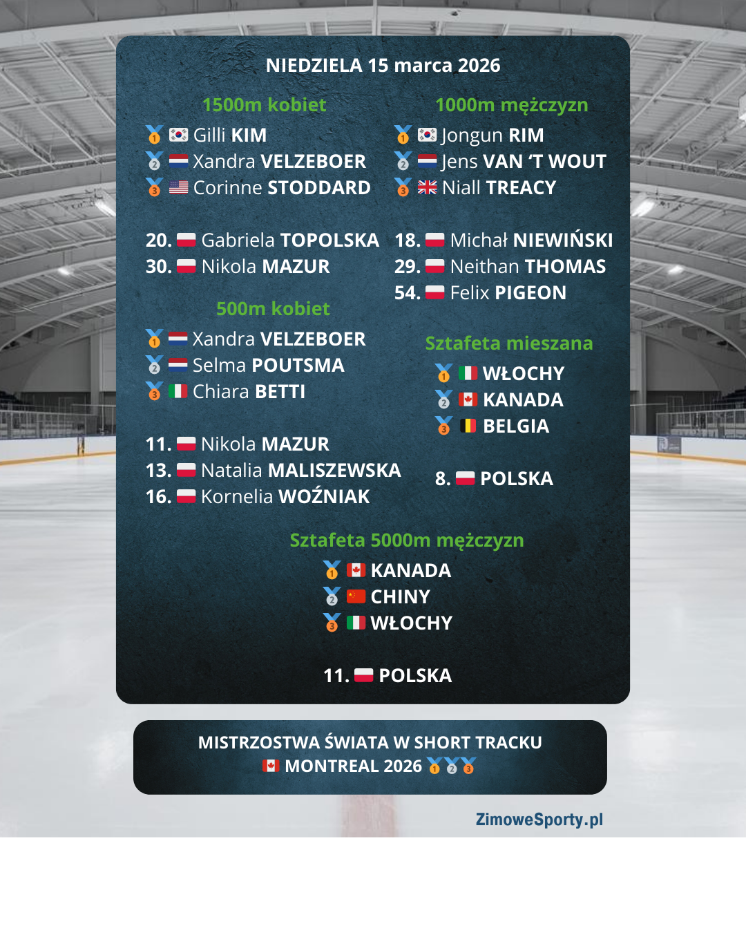 Mistrzostwa Świata w Short Tracku - Montreal 2026 - wyniki - niedziela