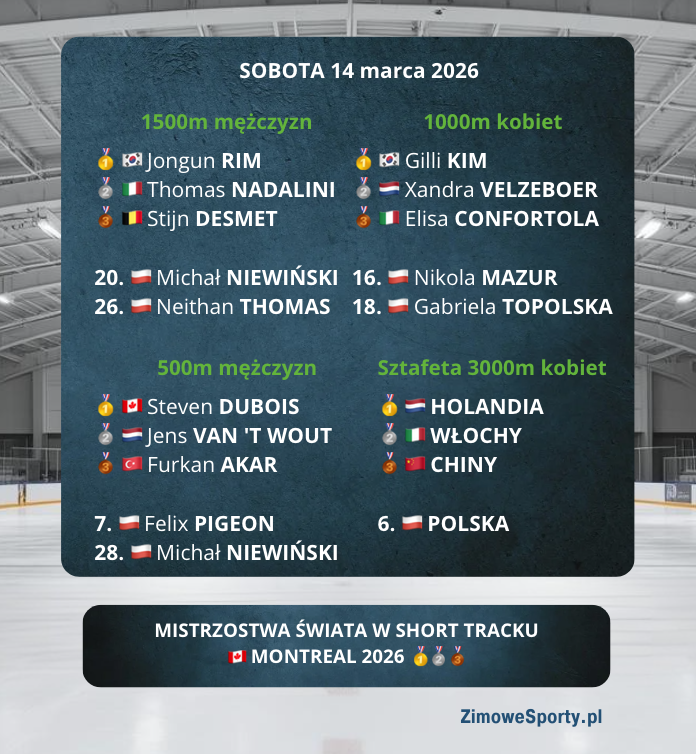 Mistrzostwa Świata w Short Tracku - Montreal 2026 - wyniki - sobota