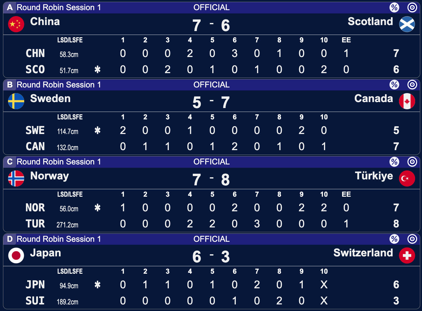 Mistrzostwa Świata kobiet w curlingu - Calgary - 1 sesja
