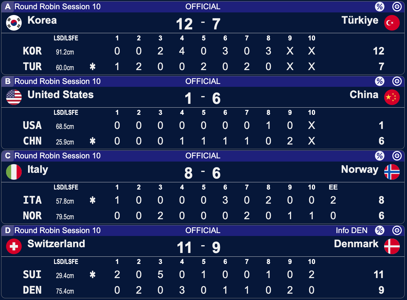 Mistrzostwa Świata kobiet w curlingu - Calgary - 10 sesja