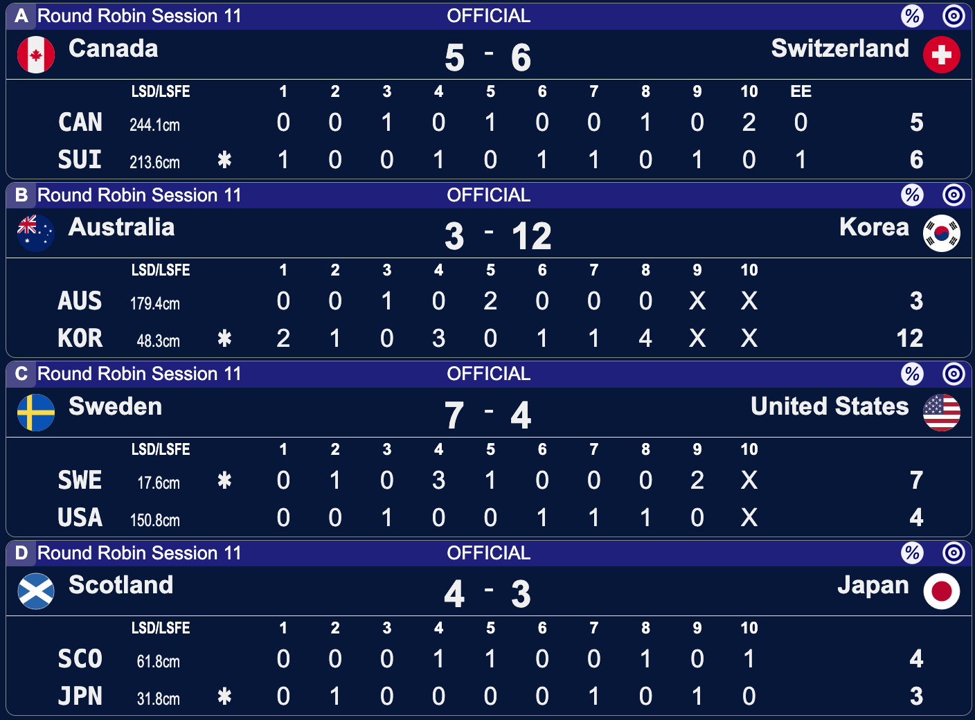 Mistrzostwa Świata kobiet w curlingu - Calgary - 11 sesja