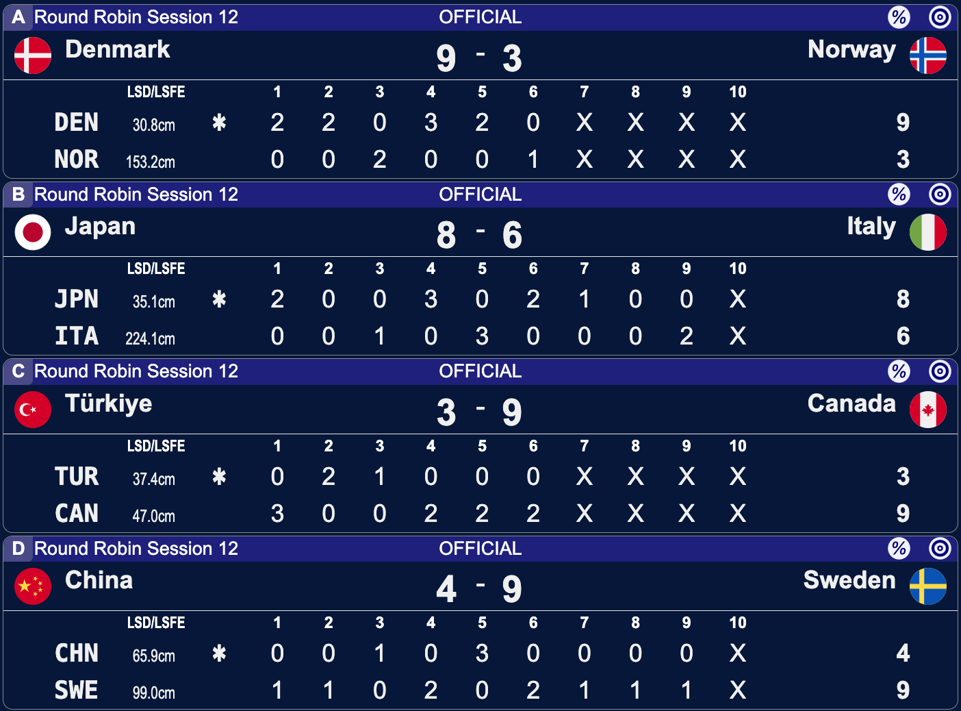 Mistrzostwa Świata kobiet w curlingu - Calgary - 12 sesja