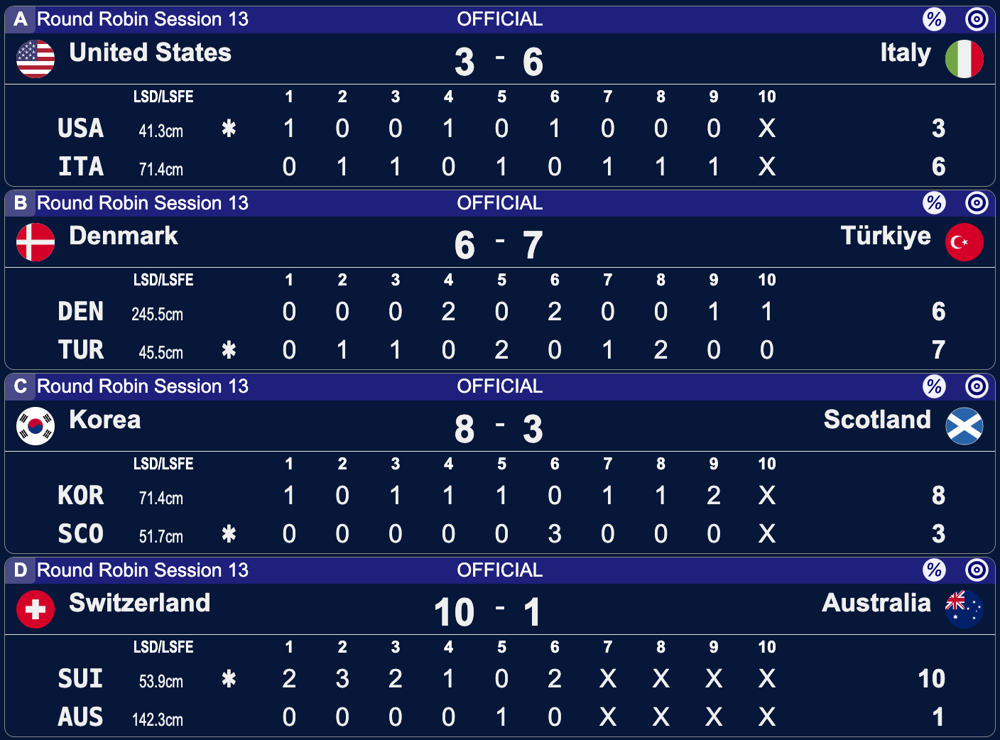 Mistrzostwa Świata kobiet w curlingu - Calgary - 13 sesja