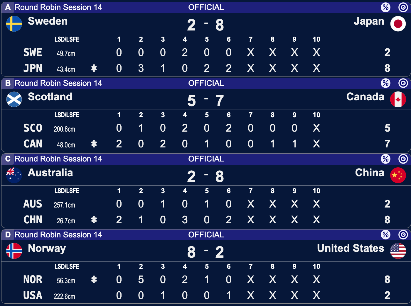 Mistrzostwa Świata kobiet w curlingu - Calgary - 14 sesja
